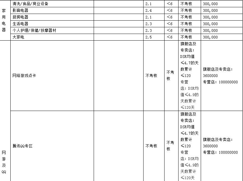 2023年天貓商家考核標(biāo)準(zhǔn)是什么